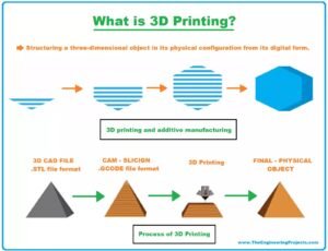 Khám phá công nghệ in 3D và các dòng máy in 3D giá rẻ phổ biến