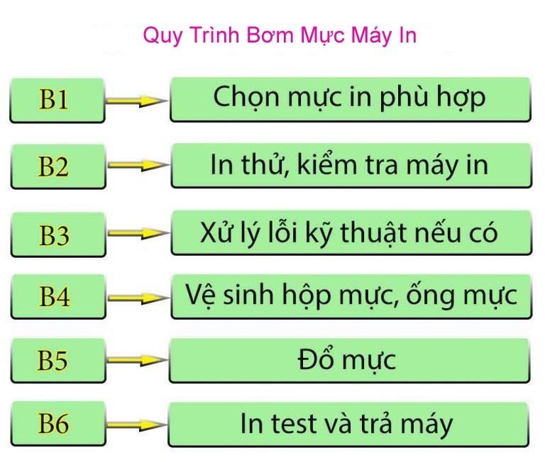 Quy trình bơm mực máy in chuyên nghiệp tại Quận 7