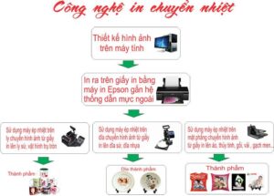 Minh họa công nghệ in chuyển nhiệt sử dụng phôi