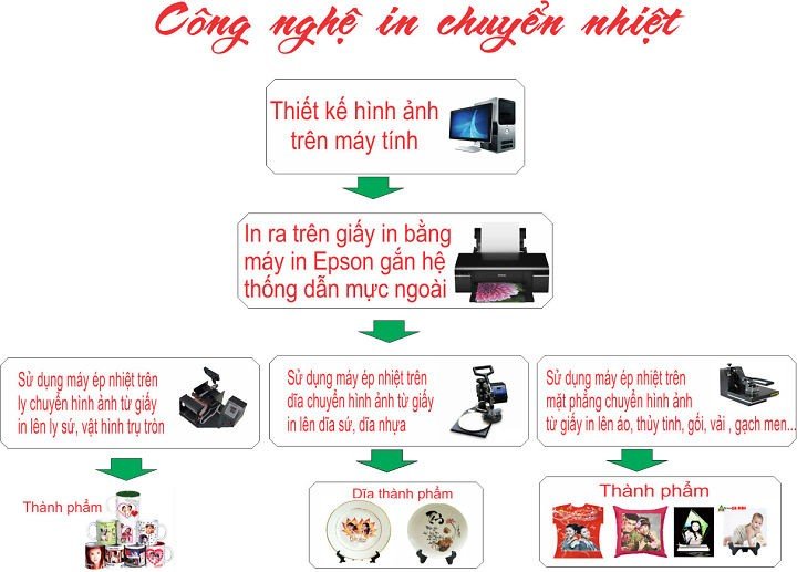 Hình ảnh minh họa các sản phẩm ứng dụng công nghệ in chuyển nhiệt đa dạng
