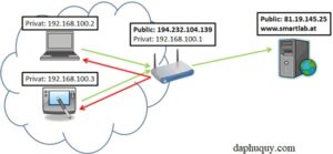 Minh họa các thiết bị trong mạng nội bộ sử dụng IP Private để kết nối với nhau và router