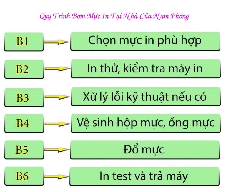 Quy trình các bước thay mực máy in quận 12 đạt chuẩn chất lượng