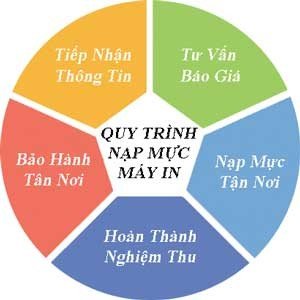 Minh họa các bước trong quy trình bơm mực máy in Canon chuyên nghiệp