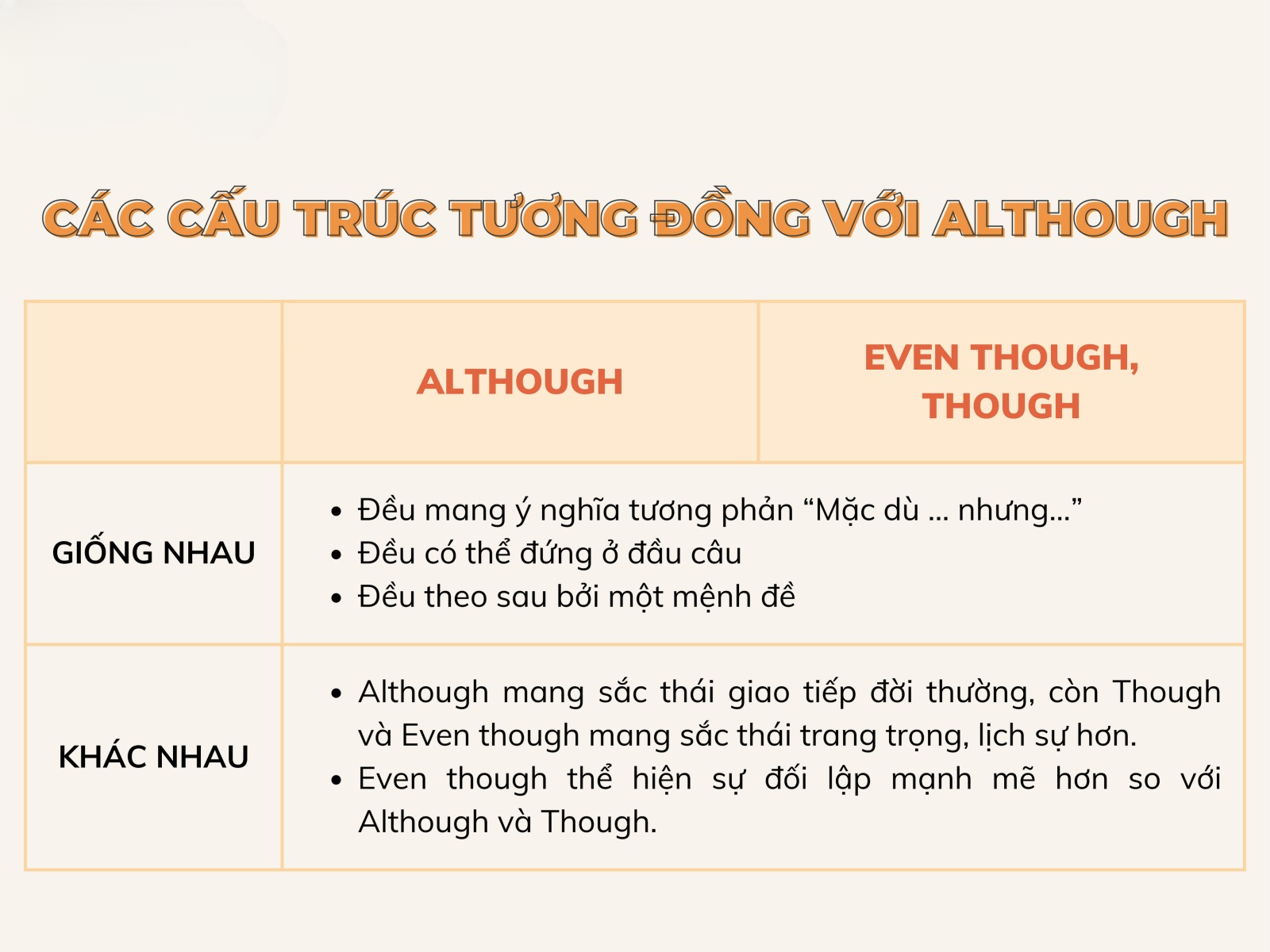 Phân biệt và cách dùng Although, Despite, In Spite Of, However, Nevertheless