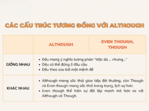 Phân biệt và cách dùng Although, Despite, In Spite Of, However, Nevertheless