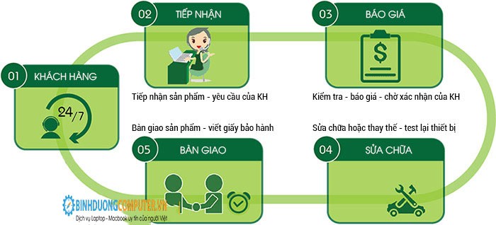 Hình ảnh quy trình sửa chữa máy in chuyên nghiệp tại Thủ Dầu Một