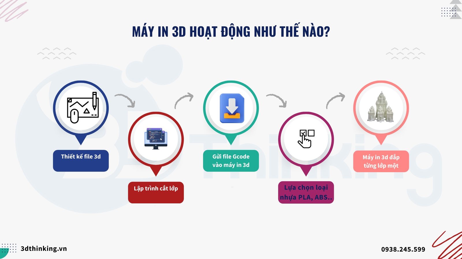 Quy trình hoạt động của máy in 3D từ thiết kế đến tạo mẫu vật thể