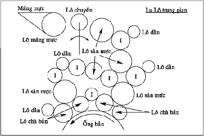 Cấu tạo chi tiết máy in offset tờ rời