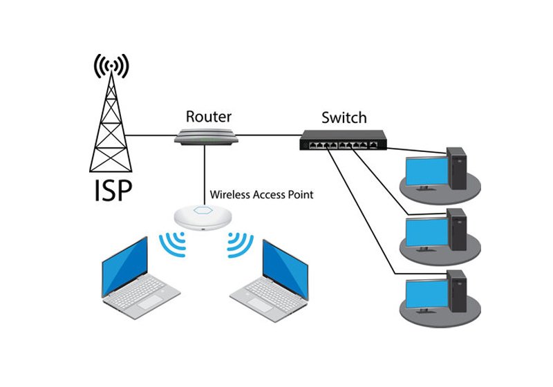 Access Point (Điểm truy cập) là thiết bị mở rộng phạm vi phát sóng WiFi