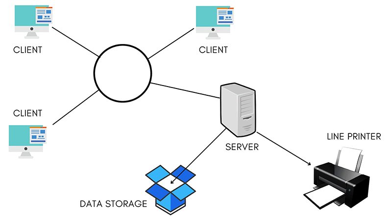 Máy chủ đóng vai trò trung tâm trong việc lưu trữ và quản lý dữ liệu cho các thiết bị trong hệ thống mạng nội bộ