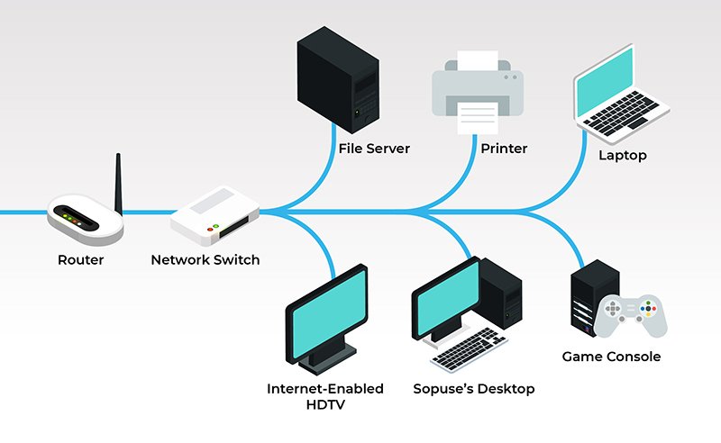 Switch đóng vai trò là bộ chuyển mạch, hỗ trợ tăng cường số lượng thiết bị kết nối vào mạng nội bộ