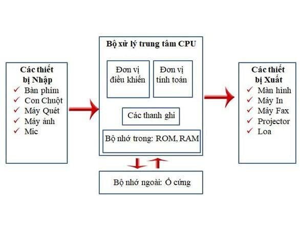 Cấu trúc máy tính điện tử: Hiểu rõ từ A đến Z