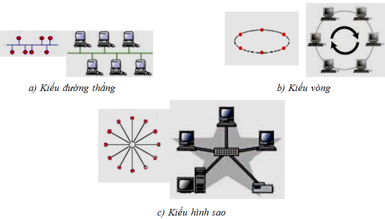 Các kiểu bố trí mạng cơ bản: Bus, Ring, Star