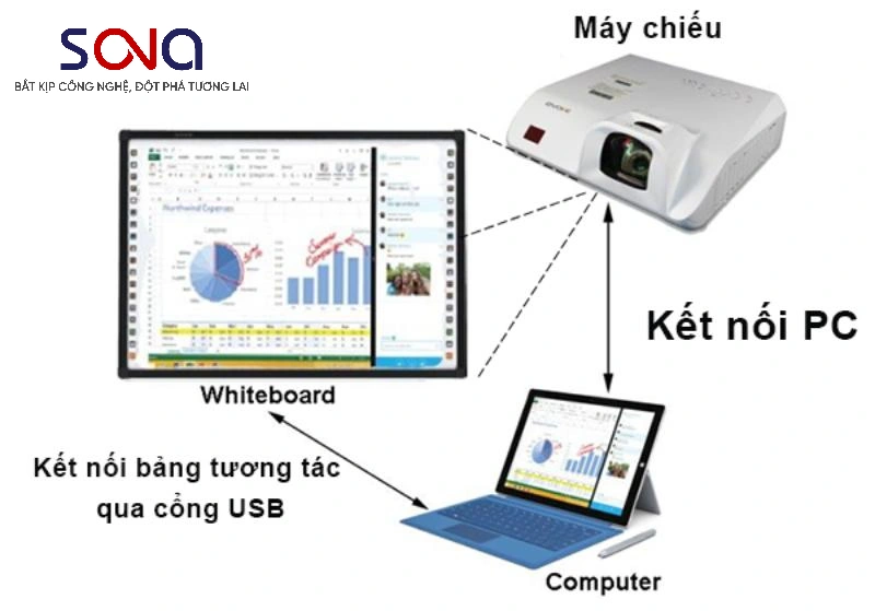 Thiết bị cần thiết để kết nối máy tính với bảng thông minh