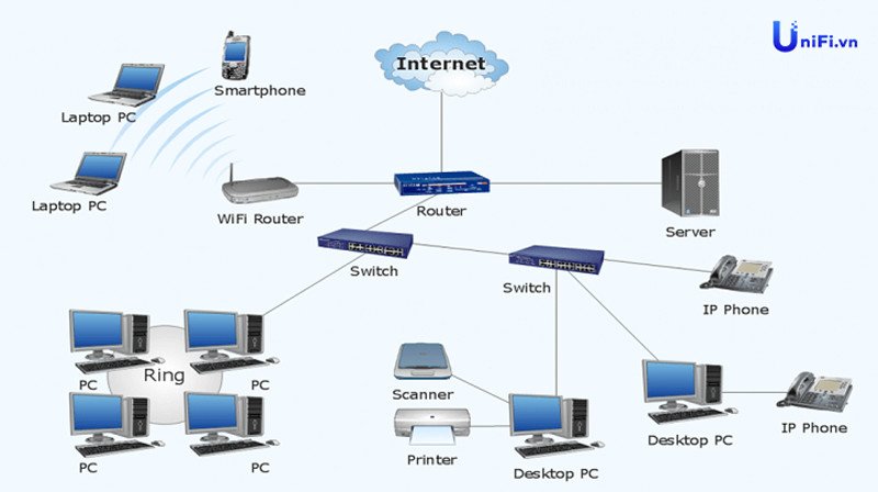 Các loại mạng máy tính và triển khai