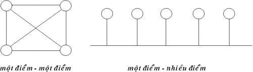 Các phương thức liên kết trong kiến trúc mạng máy tính