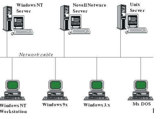 Mô hình liên kết các máy tính trong mạng