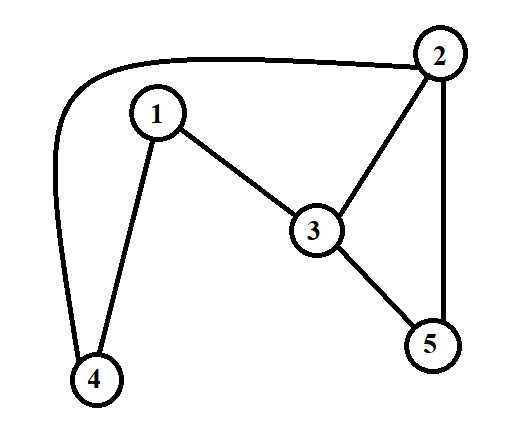 Ma trận kề của đồ thị