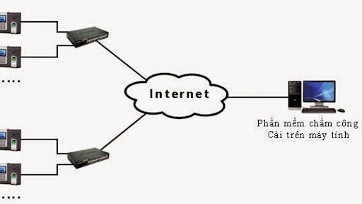 Các phương pháp kết nối máy chấm công phổ biến