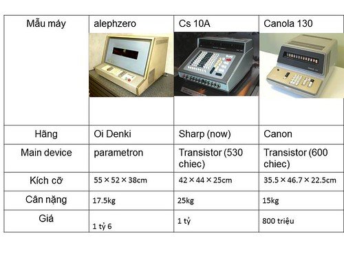 Thế Hệ Máy Tính Thứ 2: Khám Phá Kỷ Nguyên Transistor