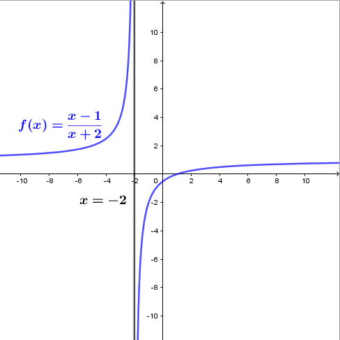 Nhập hàm số để tìm tiệm cận đứng trên Casio fx-580VN X