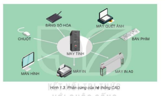 Các Thiết Bị Vừa Nhập Vừa Xuất Của Máy Tính Phổ Biến Nhất