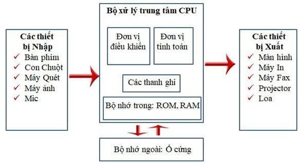 Cấu Trúc Chung Của Máy Tính: Thành Phần & Nguyên Lý Hoạt Động