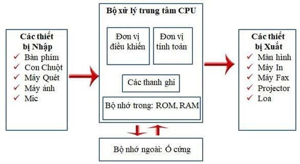 Cấu Trúc Của Máy Tính Điện Tử: Nền Tảng Công Nghệ Hiện Đại