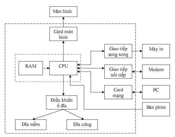 Cấu Trúc Của Máy Tính Điện Tử: Nền Tảng Công Nghệ Hiện Đại