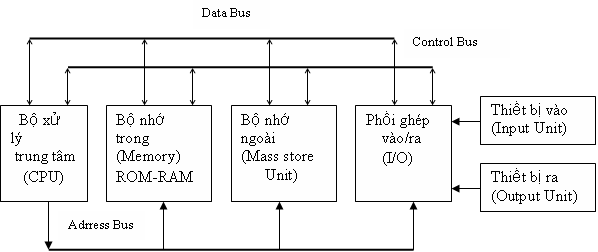 Các Khối Chức Năng Chính Của Máy Tính: Cấu Trúc Và Hoạt Động
