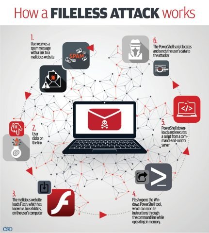 Phần mềm độc hại trên máy tính dạng Fileless Malware