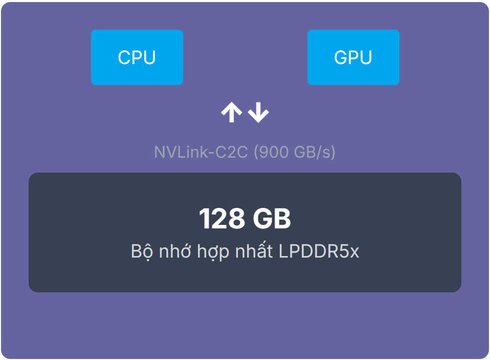Hệ thống NVIDIA DGX Spark - Thiết bị AI chuyên dụng