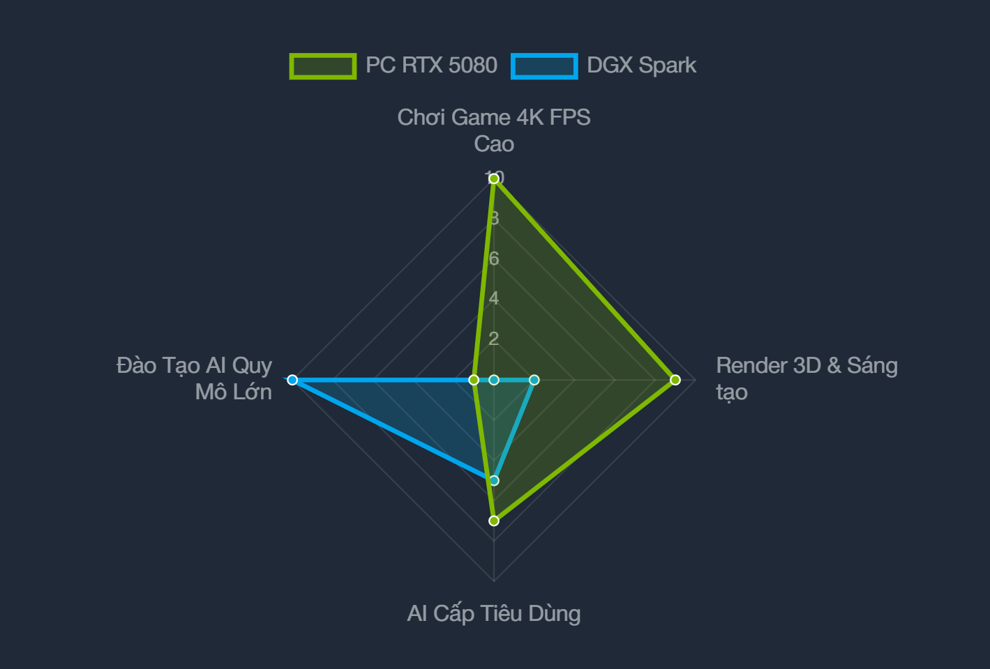 Biểu đồ so sánh hiệu năng theo ứng dụng của DGX Spark và PC RTX 5080