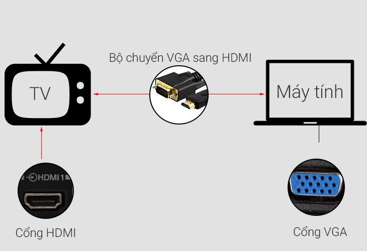 Bộ chuyển đổi VGA sang HDMI cần thiết để kết nối máy tính với tivi TCL