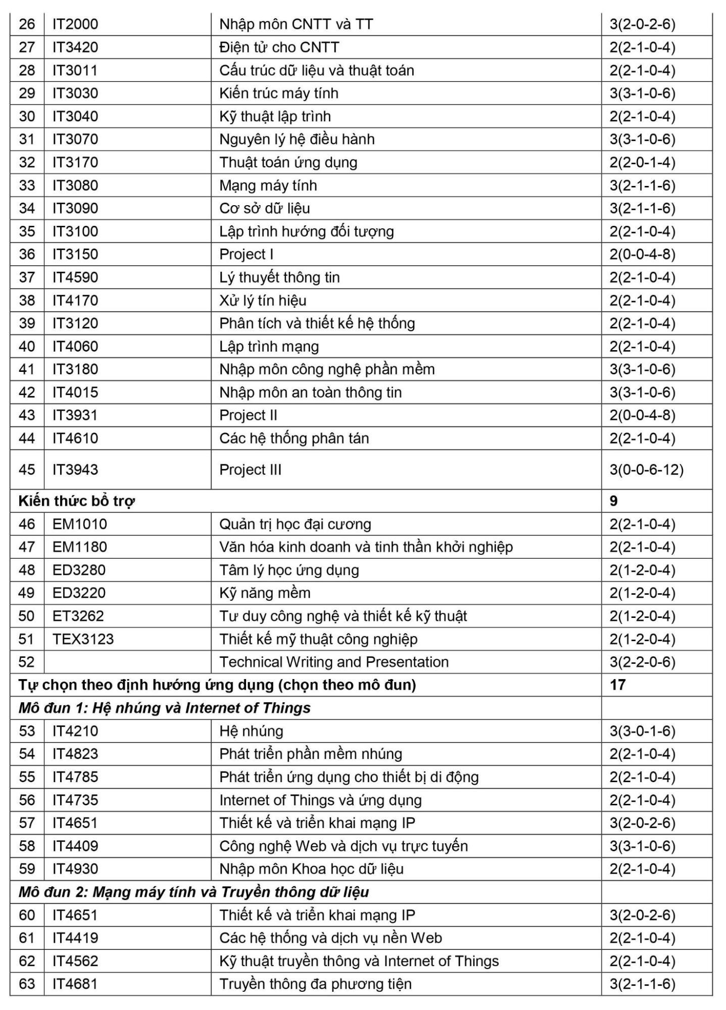 Chương trình đào tạo Kỹ thuật Máy tính Đại học Bách khoa Hà Nội