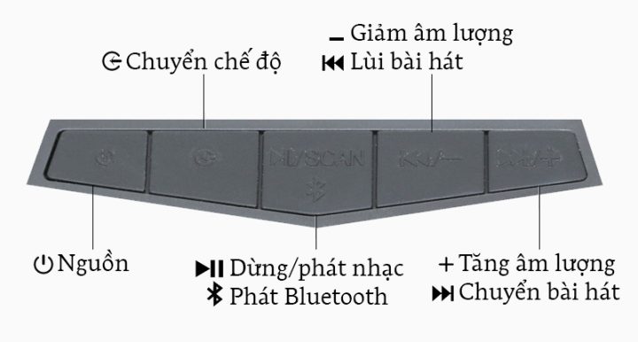 Các nút điều khiển và cổng kết nối của loa Fenda A180X