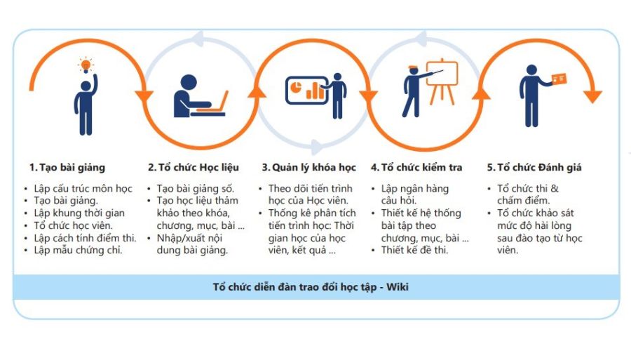 Phần mềm thi trắc nghiệm trên máy tính miễn phí cho tổ chức doanh nghiệp