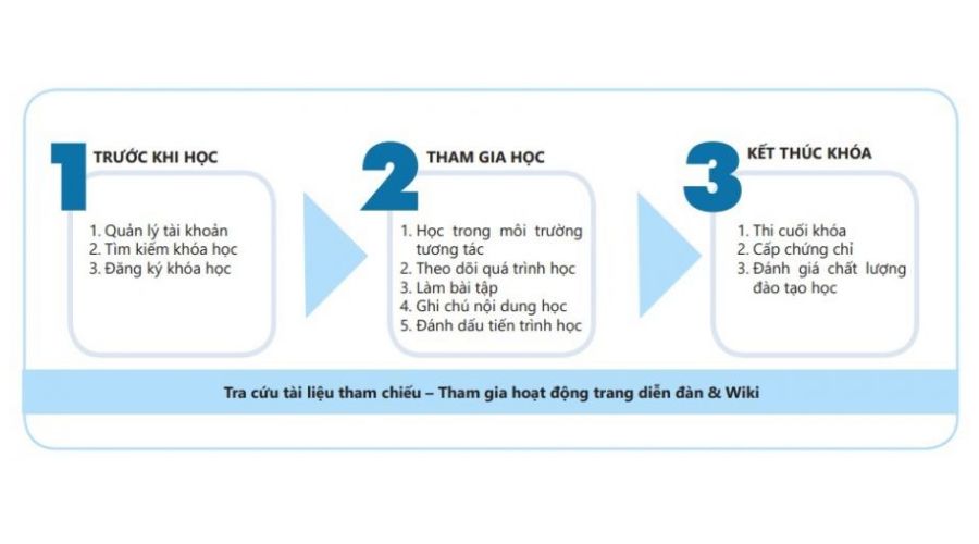Phần mềm thi trắc nghiệm trên máy tính miễn phí cho học viên và nhân viên