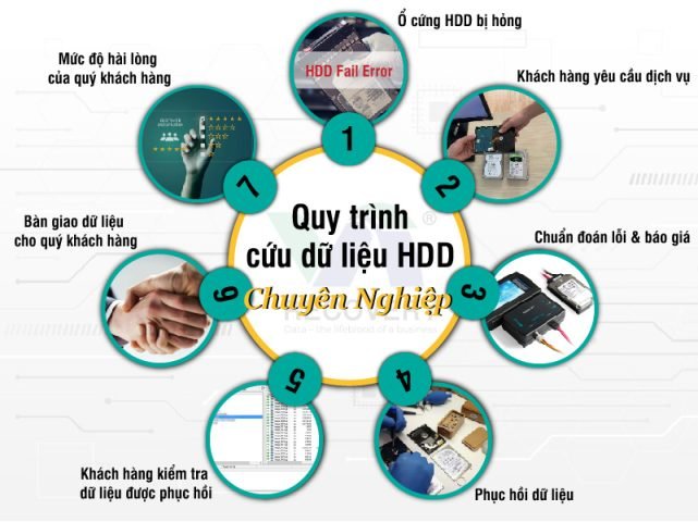 Cấp Cứu Dữ Liệu Máy Tính: Giải Pháp Toàn Diện Khi Mất Dữ Liệu