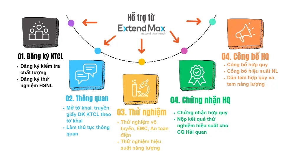 Quy trình 5 bước nhập khẩu máy tính để bàn