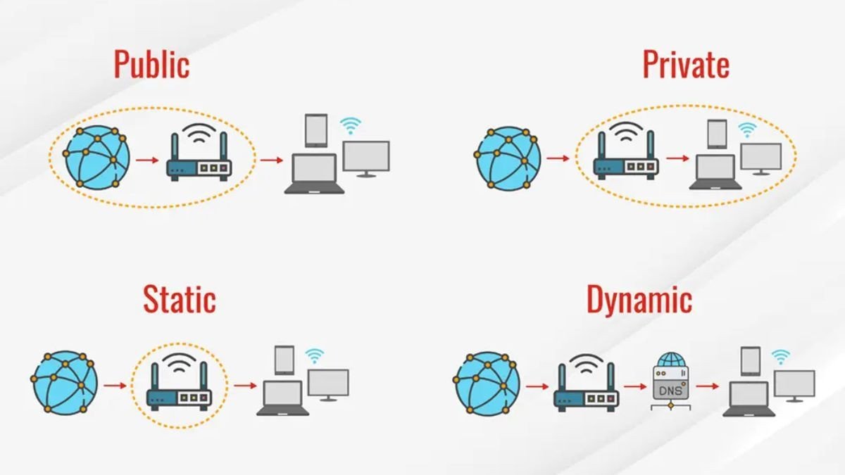 Sơ đồ minh họa các cách phân loại địa chỉ IP khác, hữu ích cho việc đổi IP máy tính sang Mỹ