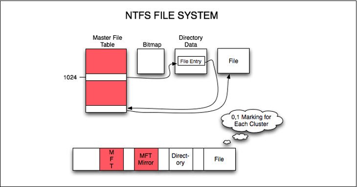 Sơ đồ minh họa cấu trúc File System trên thiết bị lưu trữ, quan trọng khi tìm hiểu cách format USB trên máy tính
