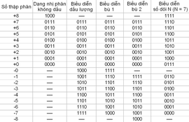 Cách Biểu Diễn Số Âm Trong Máy Tính: Phương Pháp Bù 2 Và Ứng Dụng Toàn Diện